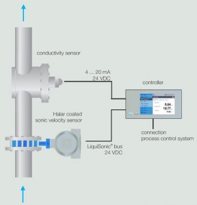 Sensotech Analisi 3 componenti
