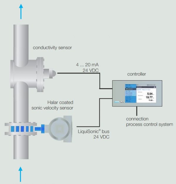 Sensotech Analisi 3 componenti
