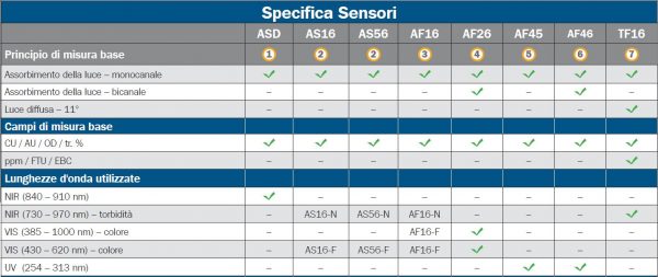 C4000/C8000 Accoppiamento Sensori