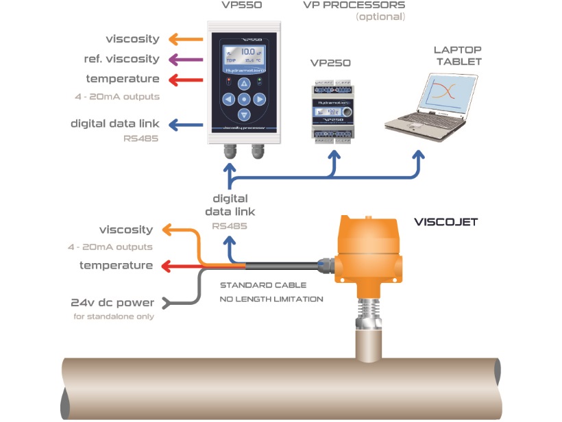 ViscoJet Viscosimetro OEM Installazione