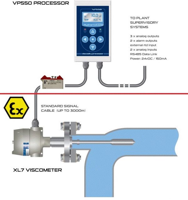 XL7 Viscosimetro Atex Installazione