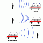 Effetto Doppler Ambulanza