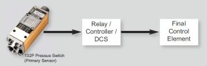 SIS Safety Instrumented System