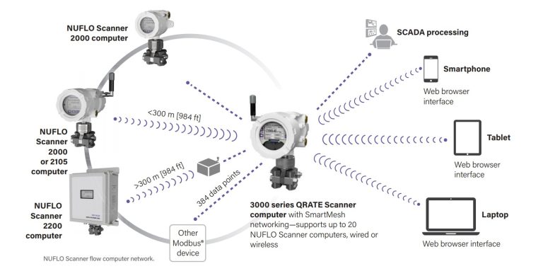 Flow Computer Scanner 2000 Network
