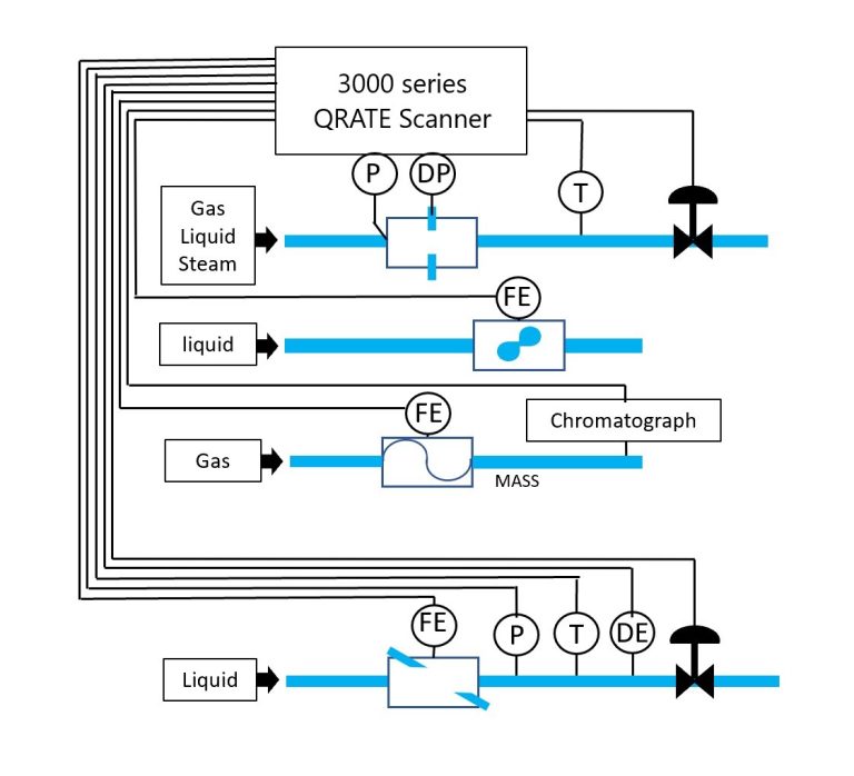 Flowcomputers QRATE 3000
