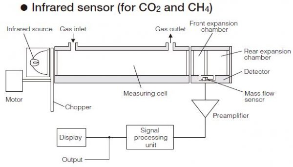 NDIR Biogas