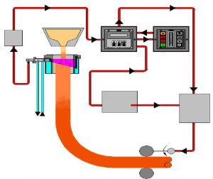 Misura di Livello in lingottiera schema