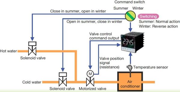 PXF Controllo Temperatura Condizionamento