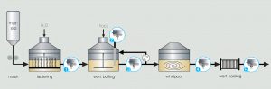 brewery auto x2