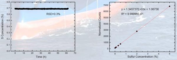 Grafici analizzatore portatile di Zolfo per HFO