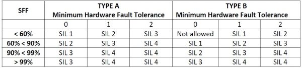 SIL HFT FSS Table