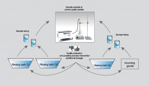 Analizzatore Off-Line per il Controllo Qualità LiquiSonic® QC