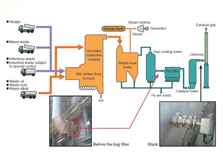 Analizzatore Laser Incenerimento