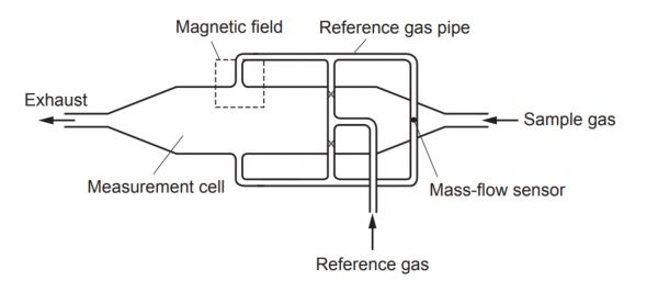 Analizzatore Paramagnetico Schema