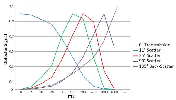 La Torbidità nel Processo Grafico