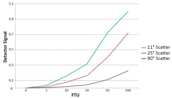 La Torbidità nel Processo FTU