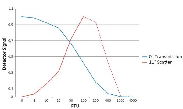 La Torbidità nel Processo Scatter