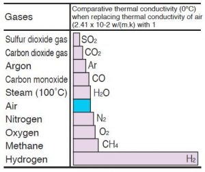 Thermal Conducibility GAs