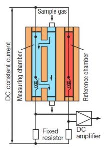 Analizzatore gas H2