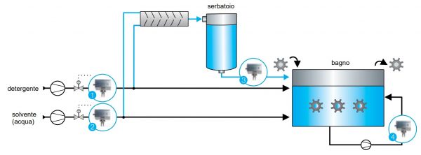 Lavaggio pezzi industriali