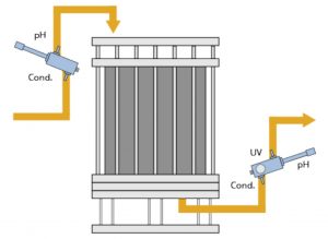 Separazione Cromatografica con pH Conducibilità UV