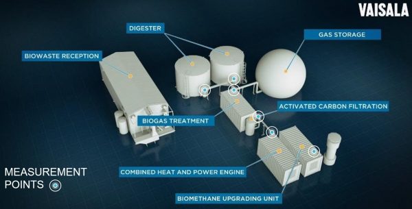 Efficientamento Produzione Biogas dove analizza Vaisala