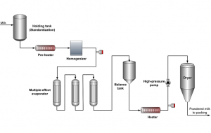 Produzione latte condensato 