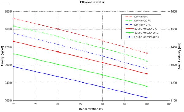 Separazione dei Prodotti effetto della temperatura