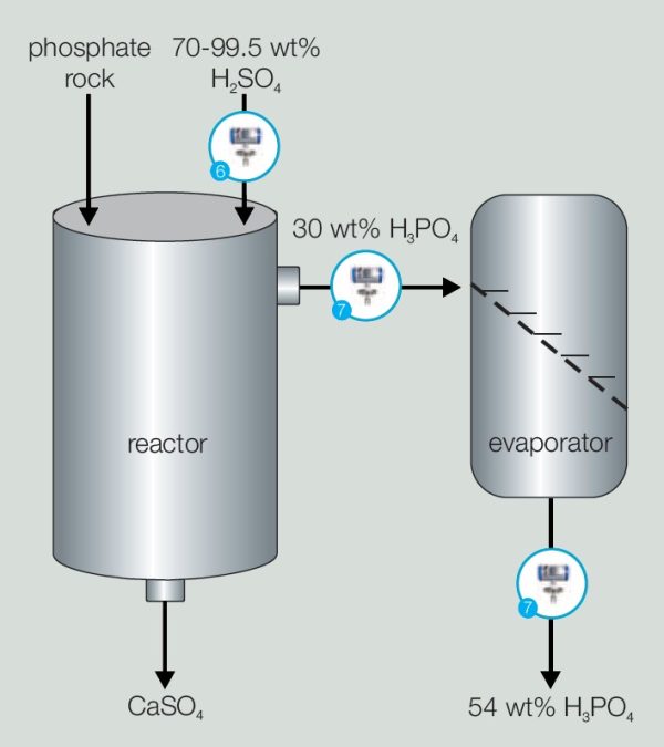 Applicazioni Liquisonic Superfosfati