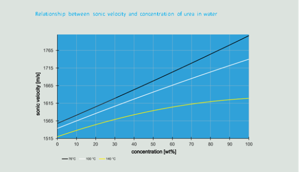 Produzione Ferrtilizzanti Sintesi Urea