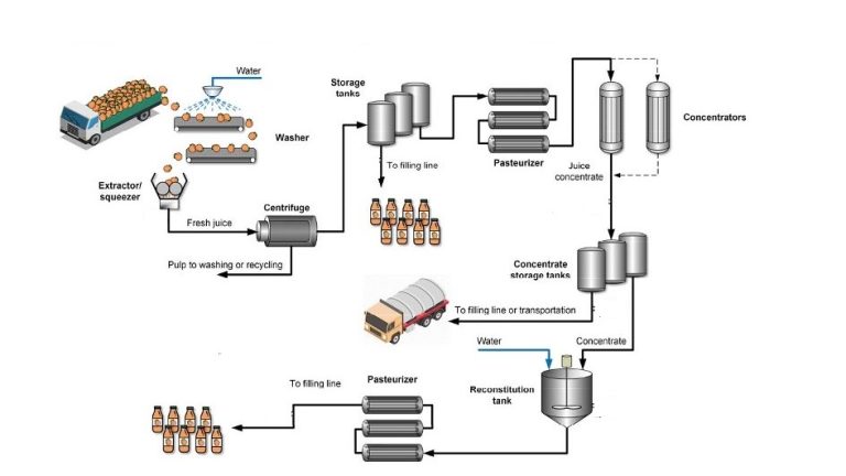Fruit Juice Process 16 9