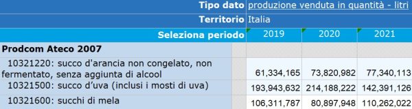 Produzione di Succhi di Frutta ISTAT 2019 2021