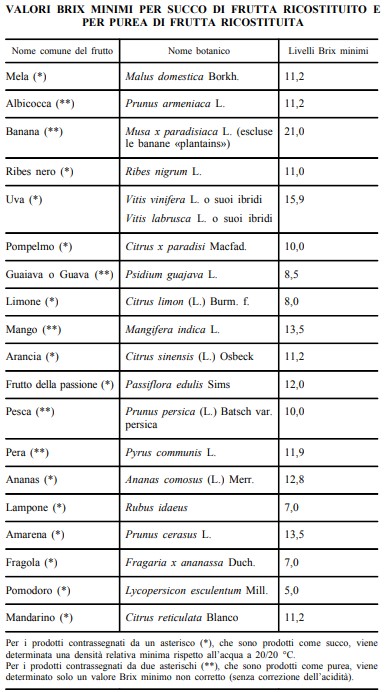 Produzione di Succo di