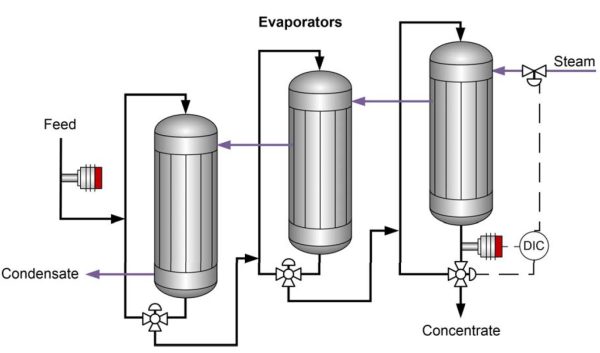 Produzione di Succo di Frutta Rifrattometro Evaporazione