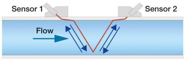measuring principle of integral ultrasonic flow meter s flow 0 resize