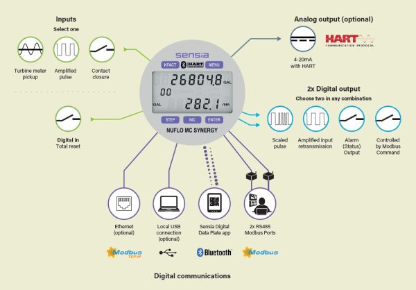 Indicatore Totalizzatore Synergy Connettivita