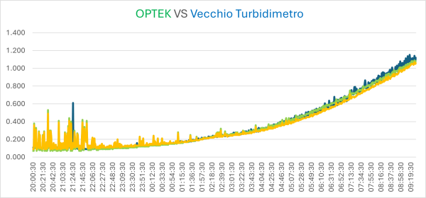 RunNovembre VecchioTorbidimetro OptekLin NonLin TecnovaHt