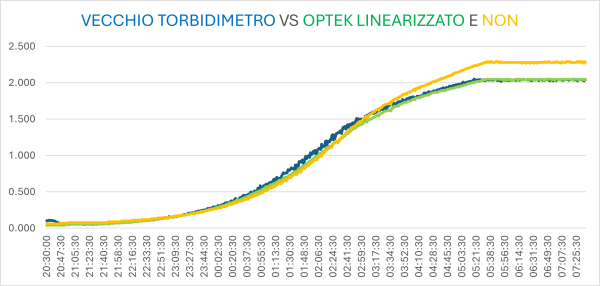 RunOttobrea VecchioTorbidimetro OptekLin NonLin TecnovaHt