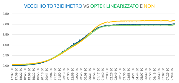 RunOttobreb VecchioTorbidimetro OptekLin NonLin TecnovaHt